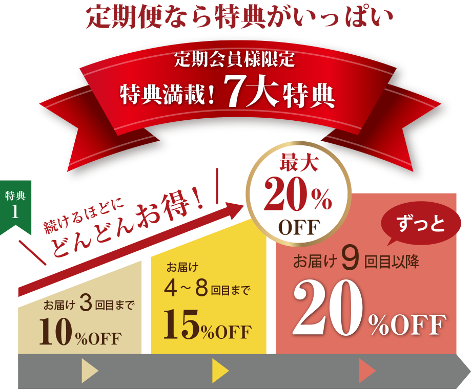 ノーブル・ラボの定期便なら得点がいっぱい
